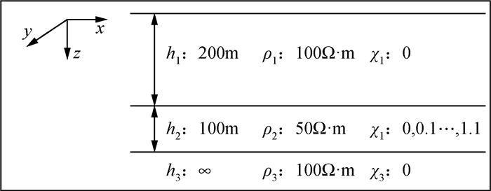 One Dimensional Magnetotelluric Modeling In Magnetic And Resistive