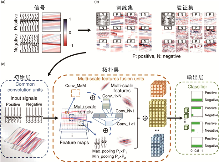 Deep artificial neural network in seismic inversion