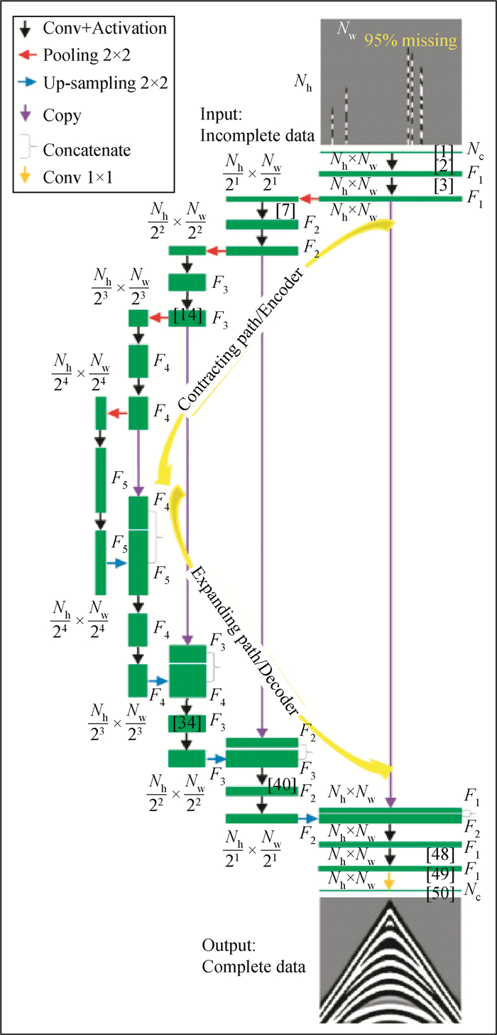 Review Of Deep Learning Seismic Data Reconstruction Methods