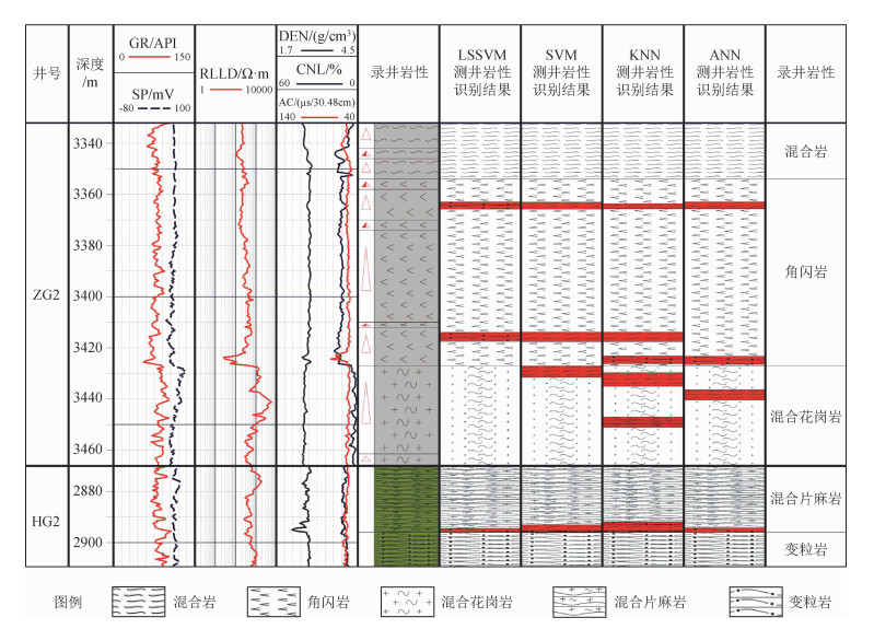 Lithology Interpretation Of Deep Metamorphic Rocks With Well Logging