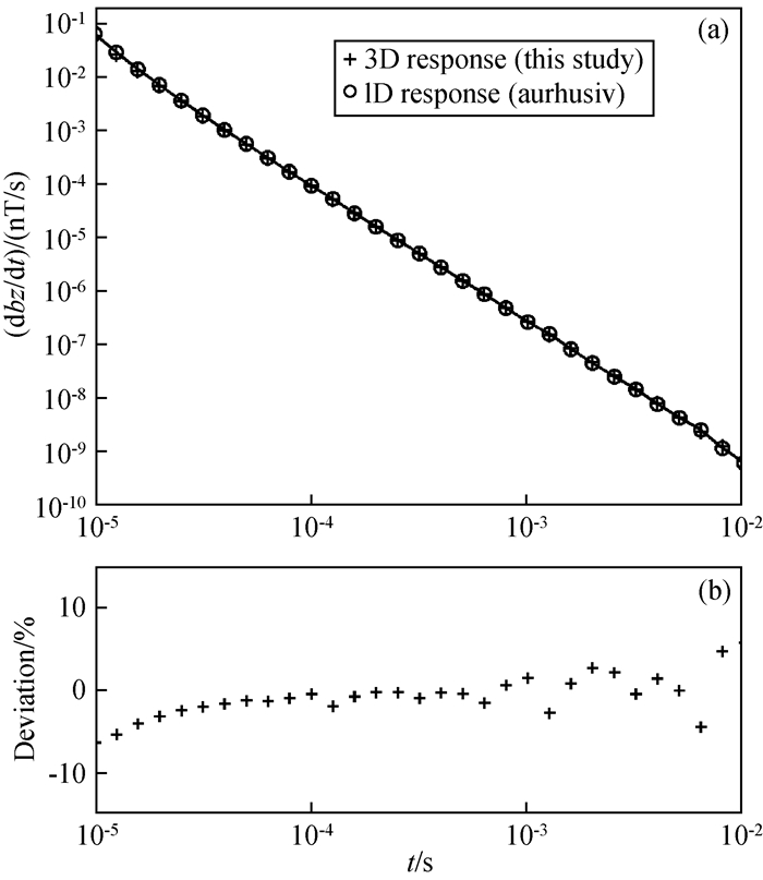 Three-dimensional modeling and response characteristics of airborne ...