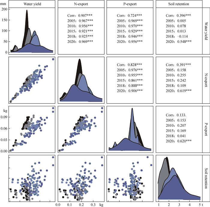 Analysis of spatiotemporal changes and trade-offs/synergies of ...