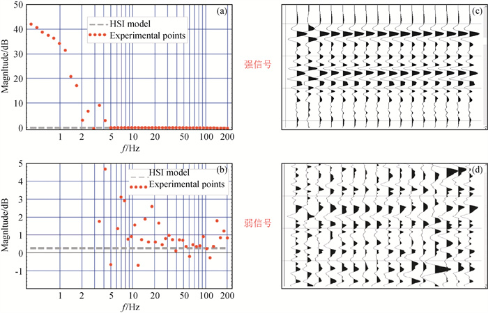 Approach to calibrate the geophone specifications via micro box wave test
