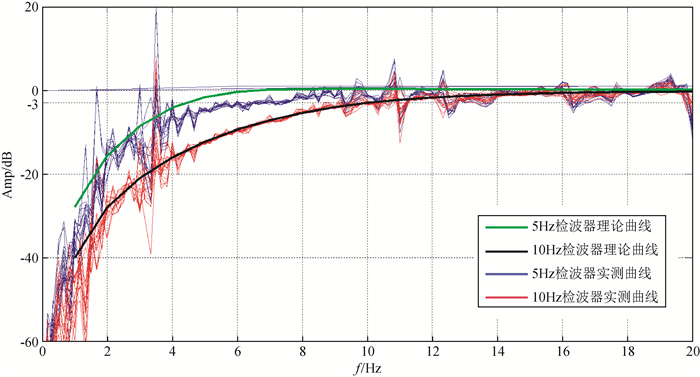 Approach to calibrate the geophone specifications via micro box wave test