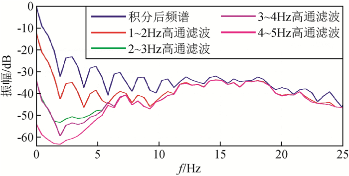 Comparative analysis and application of integral noise suppression methods