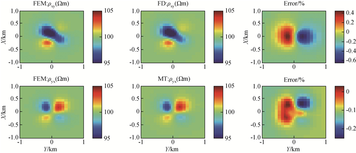 Efficient scalable three-dimensional magnetotelluric forward modeling ...
