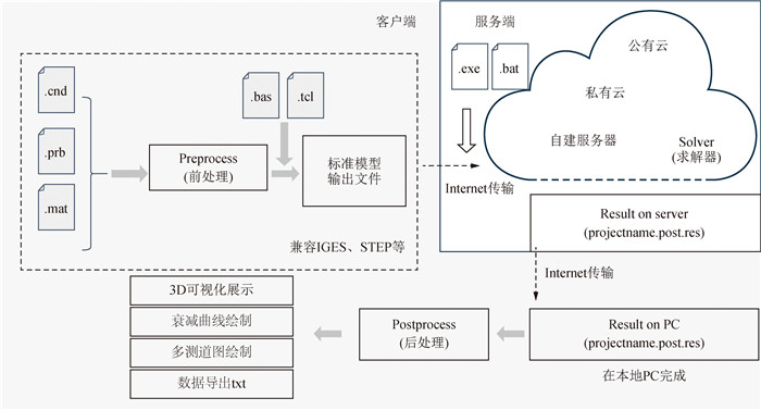3D forward modeling software development for transient electromagnetic ...