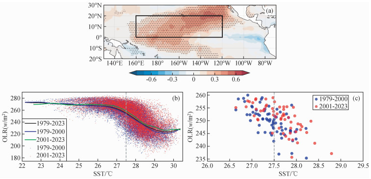 Interdecadal variations in the interannual relationship between ...