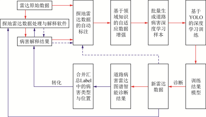Research on GPR diagnostic system for hidden road defects based on YOLO