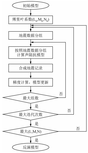 3D seismic wave impedance inversion based on the wave equation