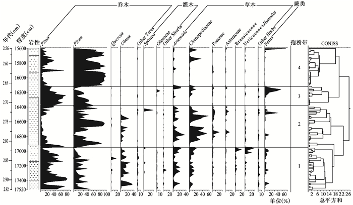 Late Pliocene palynological records of vegetation and climate changes ...