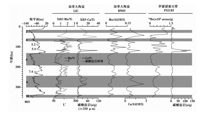 西北冰洋加拿大海盆MIS 8期以来的物源变化及其指示的北极冰盖和洋流的演化