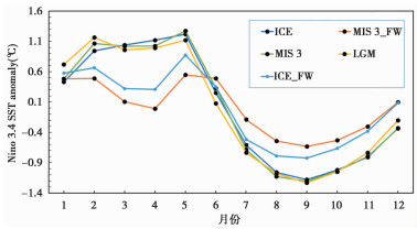 Global climate impacts of Marine Isotope Stage 3 ice sheets change and ...